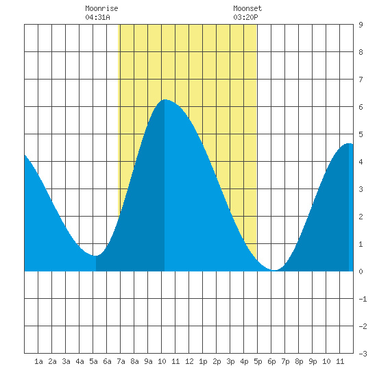 Alameda Creek tide chart for Monday, November 17, 2025