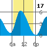 Alameda Creek tide chart for Monday, November 17, 2025