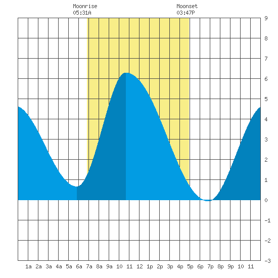 Alameda Creek tide chart for Tuesday, November 18, 2025
