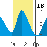 Alameda Creek tide chart for Tuesday, November 18, 2025