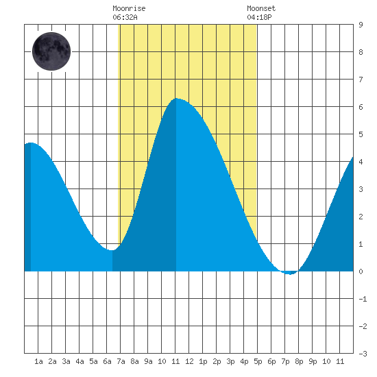 Alameda Creek tide chart for Wednesday, November 19, 2025