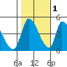Alameda Creek tide chart for Saturday, November 1, 2025