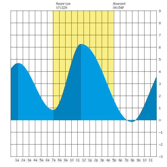 Alameda Creek tide chart for Thursday, November 20, 2025