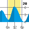Alameda Creek tide chart for Thursday, November 20, 2025