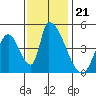 Alameda Creek tide chart for Friday, November 21, 2025