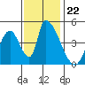 Alameda Creek tide chart for Saturday, November 22, 2025