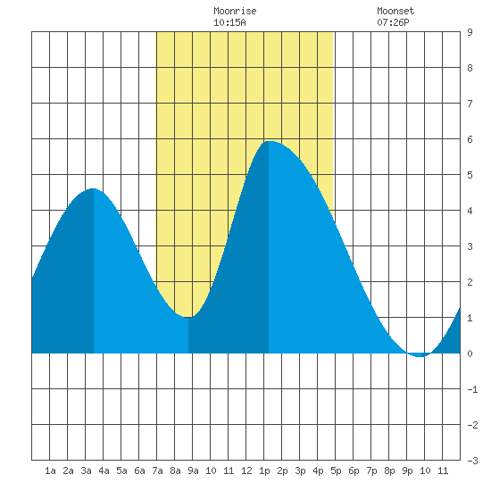 Alameda Creek tide chart for Sunday, November 23, 2025