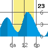 Alameda Creek tide chart for Sunday, November 23, 2025