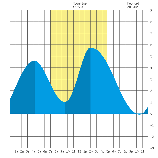 Alameda Creek tide chart for Monday, November 24, 2025