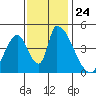 Alameda Creek tide chart for Monday, November 24, 2025