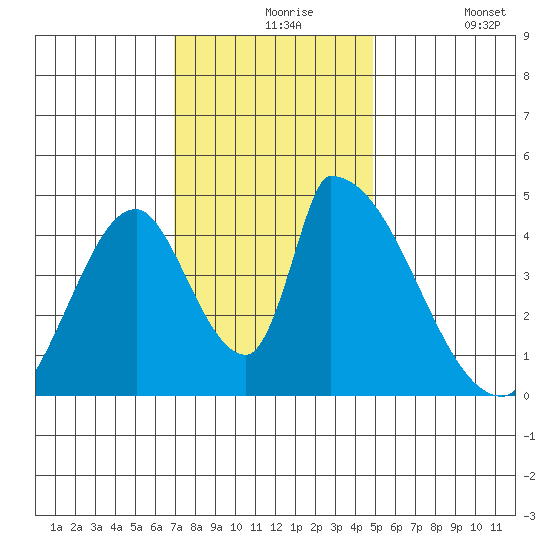 Alameda Creek tide chart for Tuesday, November 25, 2025
