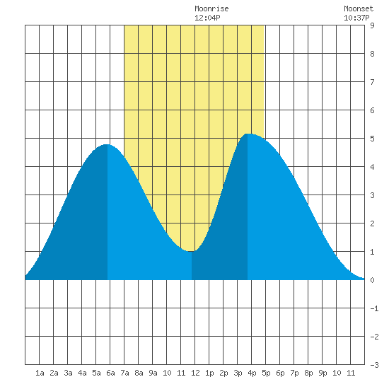 Alameda Creek tide chart for Wednesday, November 26, 2025