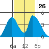 Alameda Creek tide chart for Wednesday, November 26, 2025