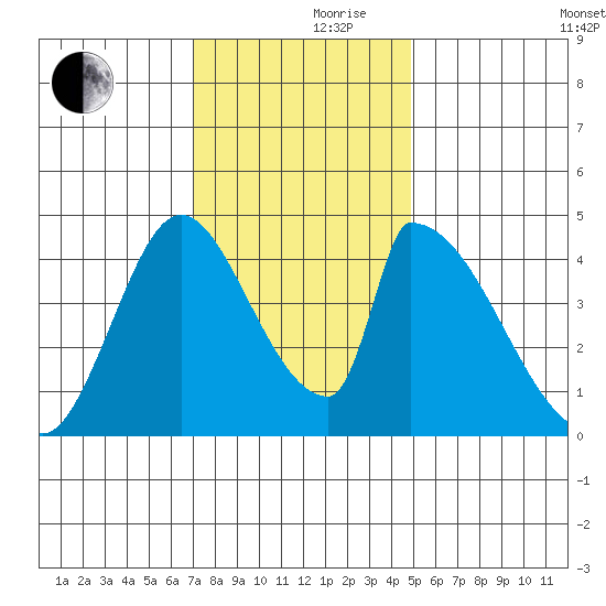 Alameda Creek tide chart for Thursday, November 27, 2025