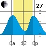 Alameda Creek tide chart for Thursday, November 27, 2025