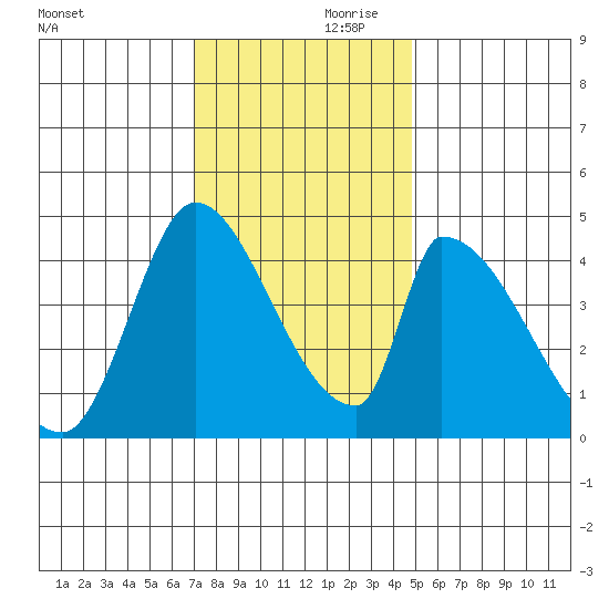 Alameda Creek tide chart for Friday, November 28, 2025