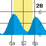 Alameda Creek tide chart for Friday, November 28, 2025