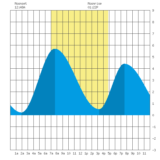 Alameda Creek tide chart for Saturday, November 29, 2025