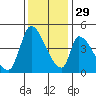 Alameda Creek tide chart for Saturday, November 29, 2025