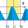 Alameda Creek tide chart for Sunday, November 2, 2025