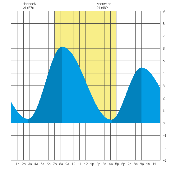 Alameda Creek tide chart for Sunday, November 30, 2025