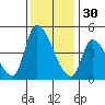 Alameda Creek tide chart for Sunday, November 30, 2025