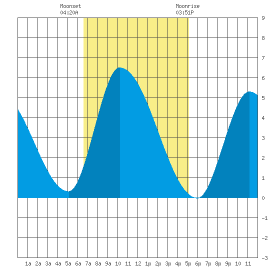 Alameda Creek tide chart for Monday, November 3, 2025