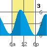 Alameda Creek tide chart for Monday, November 3, 2025