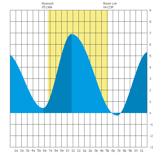 Alameda Creek tide chart for Tuesday, November 4, 2025