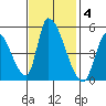 Alameda Creek tide chart for Tuesday, November 4, 2025