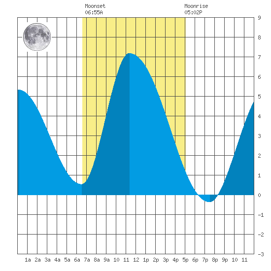 Alameda Creek tide chart for Wednesday, November 5, 2025