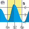 Alameda Creek tide chart for Wednesday, November 5, 2025