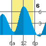 Alameda Creek tide chart for Thursday, November 6, 2025