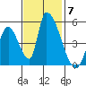 Alameda Creek tide chart for Friday, November 7, 2025