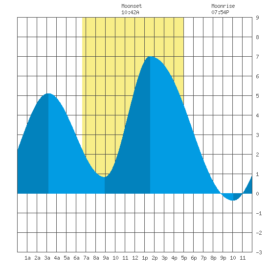 Alameda Creek tide chart for Saturday, November 8, 2025