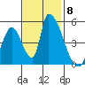 Alameda Creek tide chart for Saturday, November 8, 2025