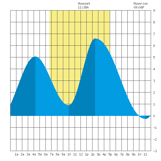 Alameda Creek tide chart for Sunday, November 9, 2025