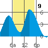 Alameda Creek tide chart for Sunday, November 9, 2025