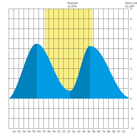 Alameda Creek tide chart for Wednesday, December 10, 2025