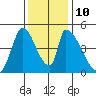 Alameda Creek tide chart for Wednesday, December 10, 2025