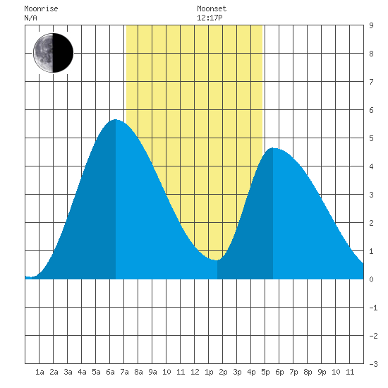 Alameda Creek tide chart for Thursday, December 11, 2025