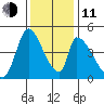 Alameda Creek tide chart for Thursday, December 11, 2025