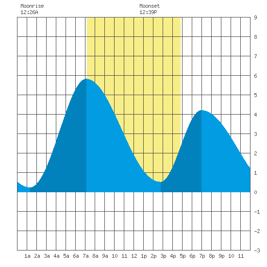 Alameda Creek tide chart for Friday, December 12, 2025