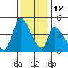Alameda Creek tide chart for Friday, December 12, 2025