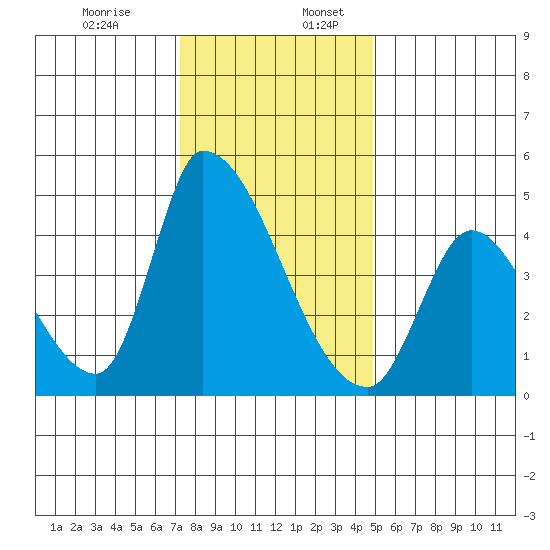 Alameda Creek tide chart for Sunday, December 14, 2025