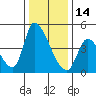 Alameda Creek tide chart for Sunday, December 14, 2025