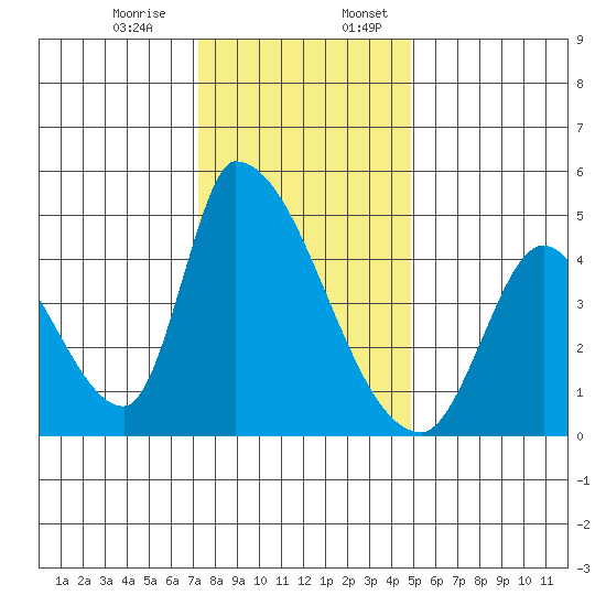 Alameda Creek tide chart for Monday, December 15, 2025