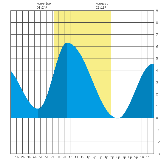 Alameda Creek tide chart for Tuesday, December 16, 2025
