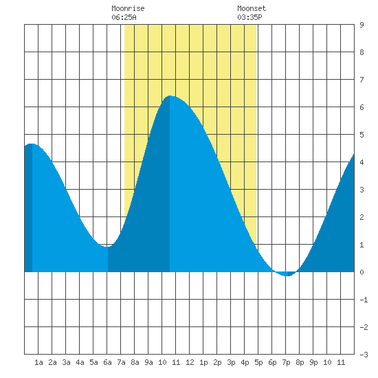 Alameda Creek tide chart for Thursday, December 18, 2025