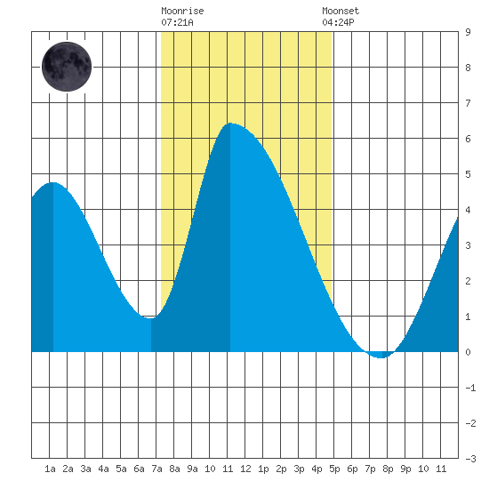 Alameda Creek tide chart for Friday, December 19, 2025